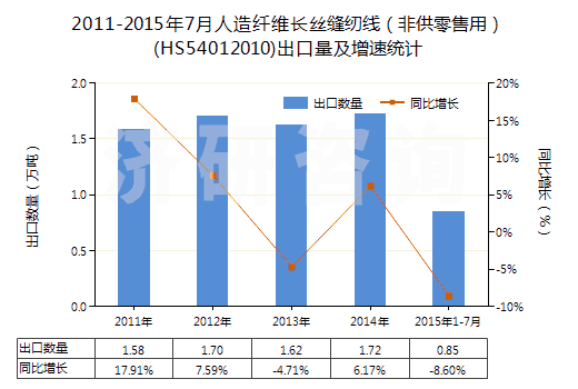 2011-2015年7月人造纖維長絲縫紉線（非供零售用）(HS54012010)出口量及增速統(tǒng)計